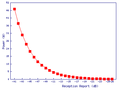 image of jt65 power needed for qso graph